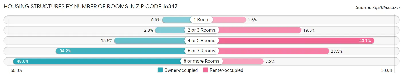 Housing Structures by Number of Rooms in Zip Code 16347