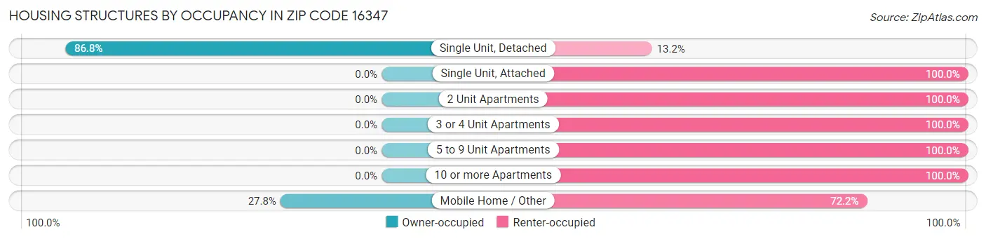 Housing Structures by Occupancy in Zip Code 16347