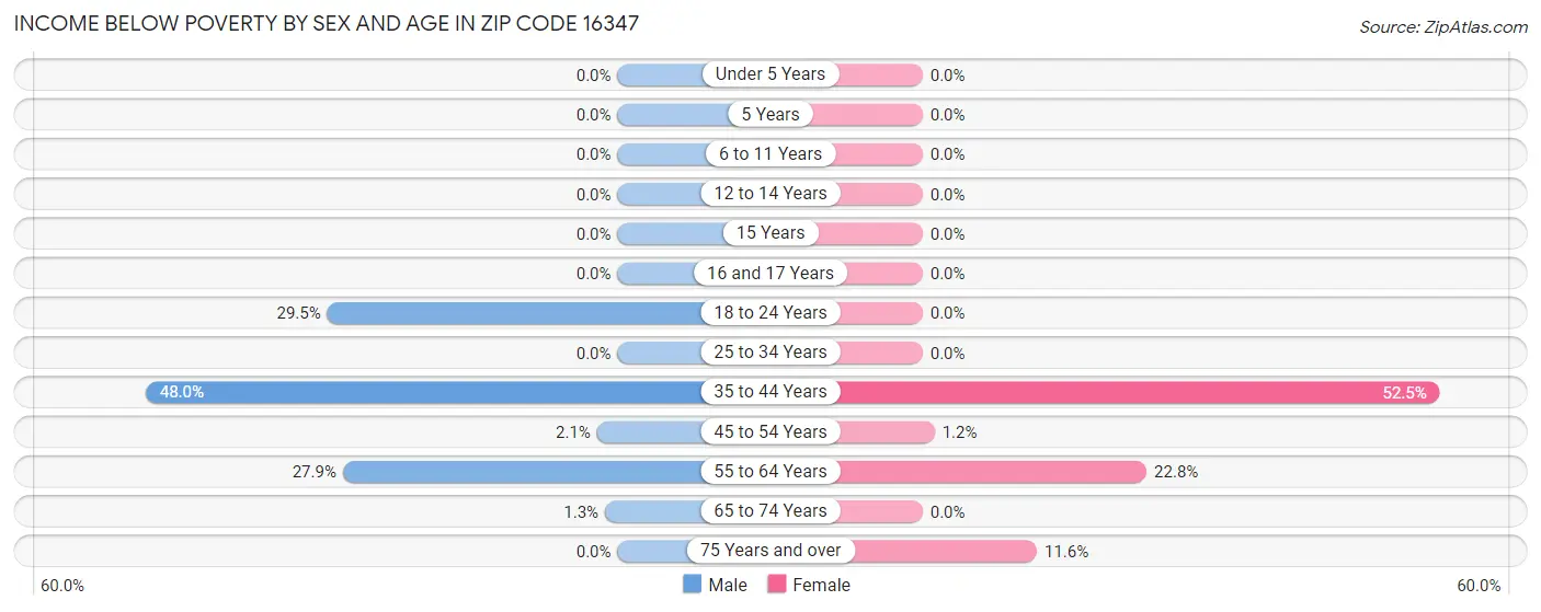 Income Below Poverty by Sex and Age in Zip Code 16347