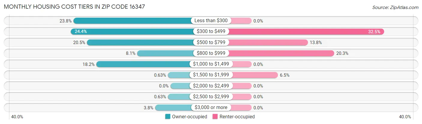 Monthly Housing Cost Tiers in Zip Code 16347