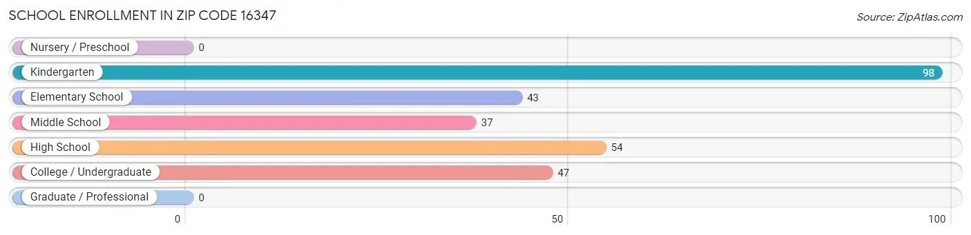 School Enrollment in Zip Code 16347