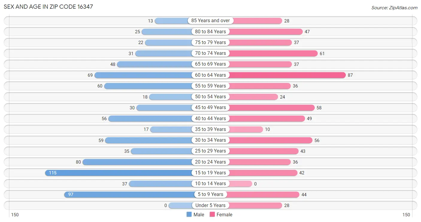 Sex and Age in Zip Code 16347