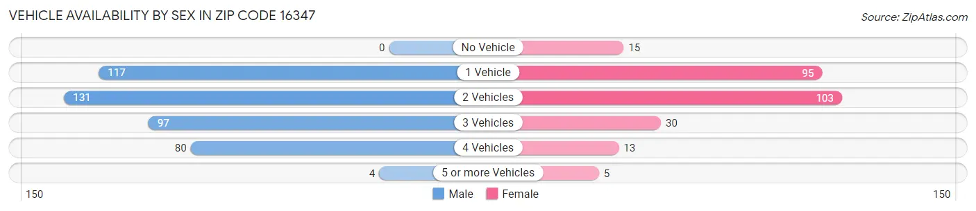 Vehicle Availability by Sex in Zip Code 16347