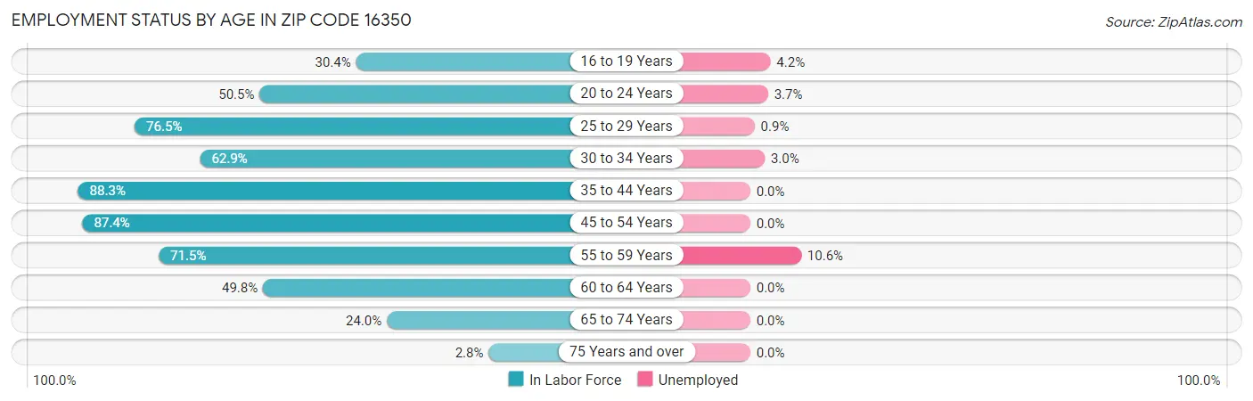 Employment Status by Age in Zip Code 16350