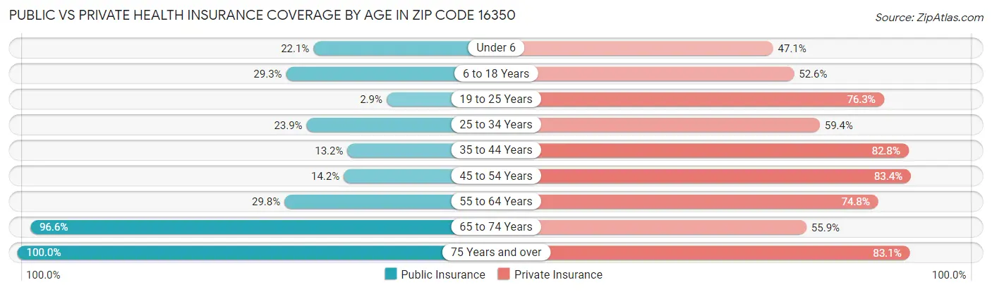 Public vs Private Health Insurance Coverage by Age in Zip Code 16350