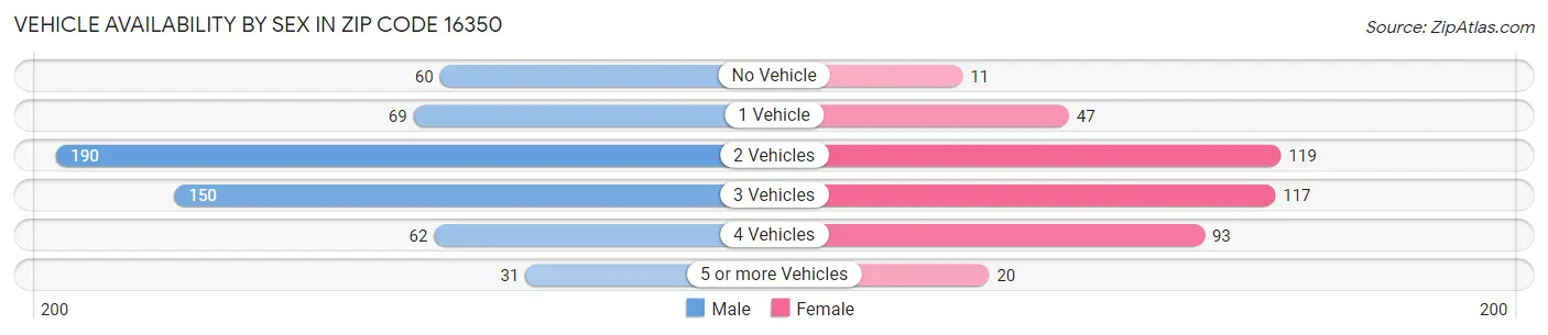 Vehicle Availability by Sex in Zip Code 16350