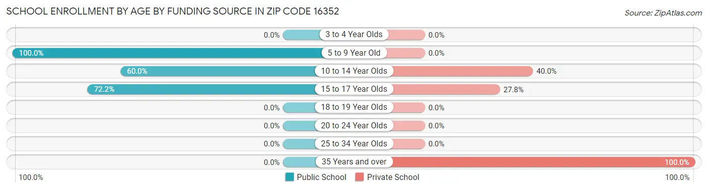 School Enrollment by Age by Funding Source in Zip Code 16352