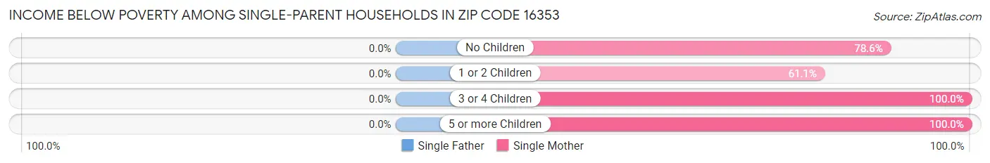 Income Below Poverty Among Single-Parent Households in Zip Code 16353