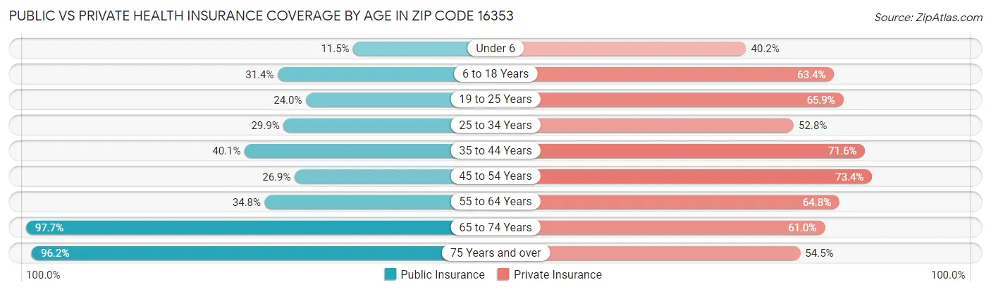 Public vs Private Health Insurance Coverage by Age in Zip Code 16353