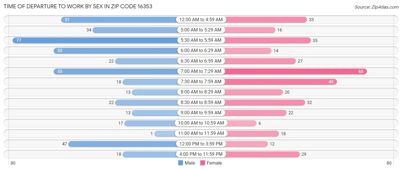 Time of Departure to Work by Sex in Zip Code 16353
