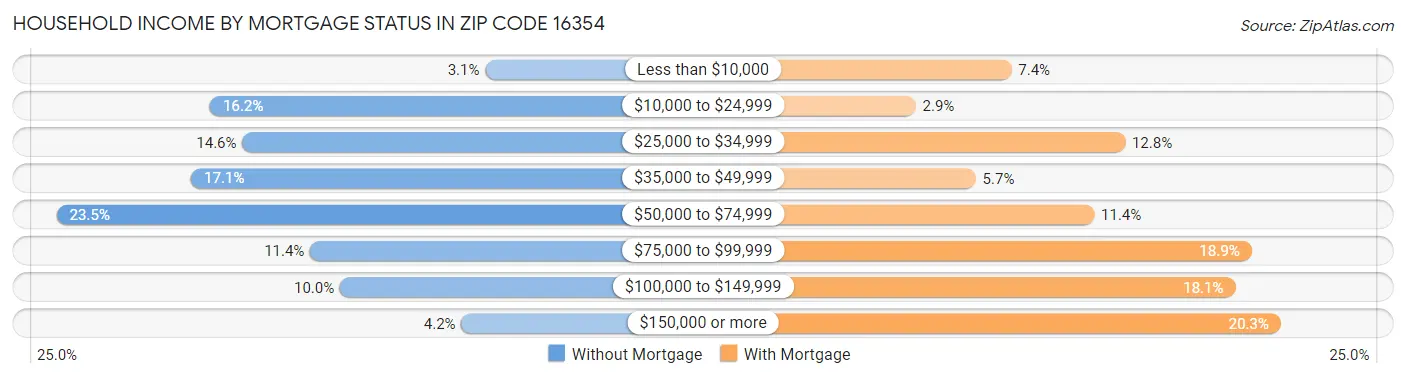 Household Income by Mortgage Status in Zip Code 16354