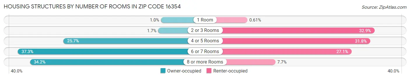 Housing Structures by Number of Rooms in Zip Code 16354