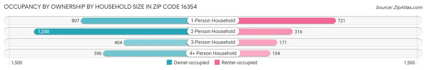 Occupancy by Ownership by Household Size in Zip Code 16354
