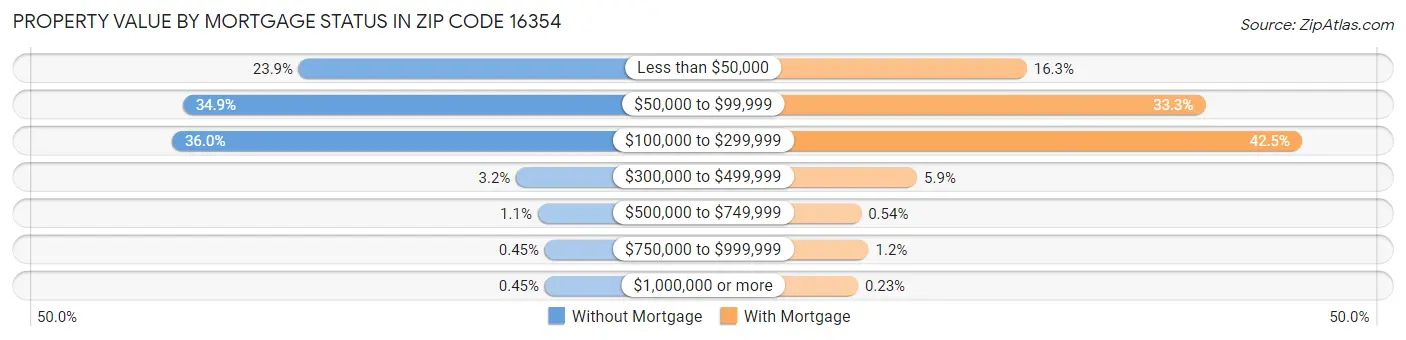 Property Value by Mortgage Status in Zip Code 16354