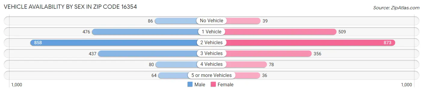 Vehicle Availability by Sex in Zip Code 16354