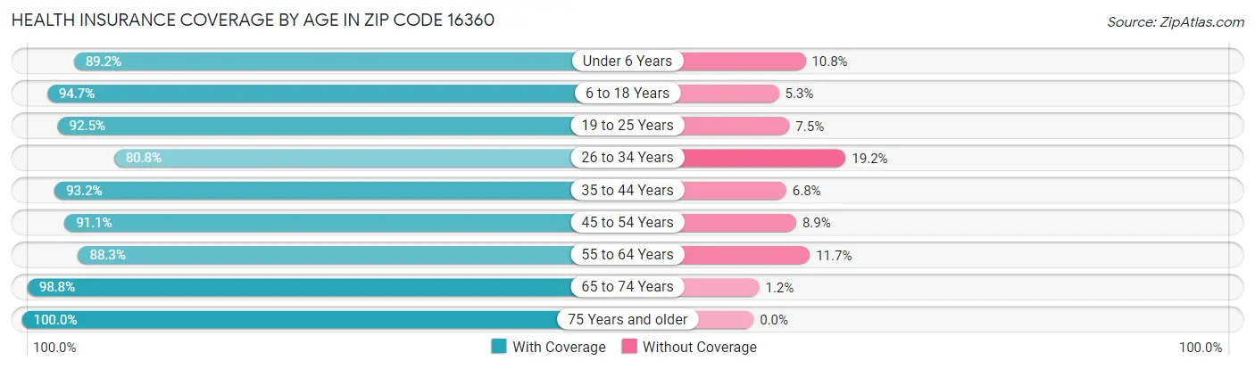 Health Insurance Coverage by Age in Zip Code 16360