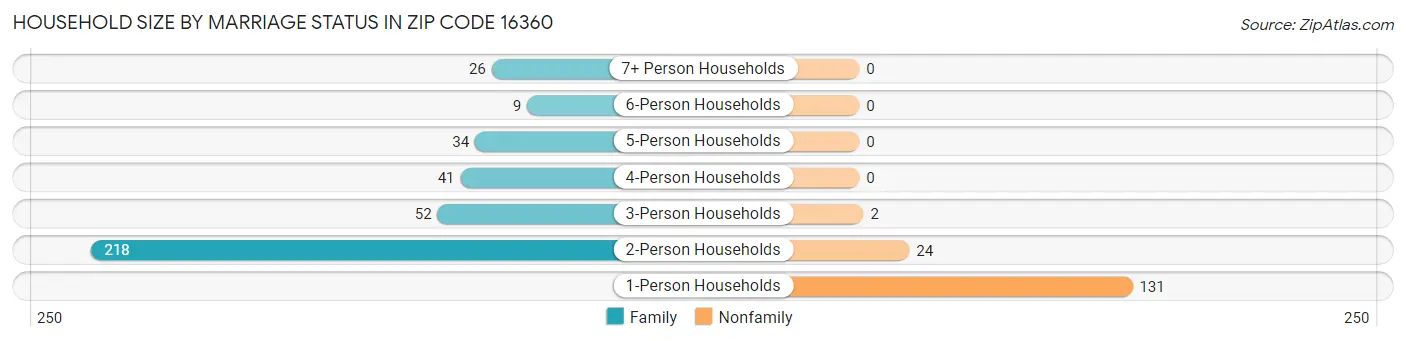 Household Size by Marriage Status in Zip Code 16360