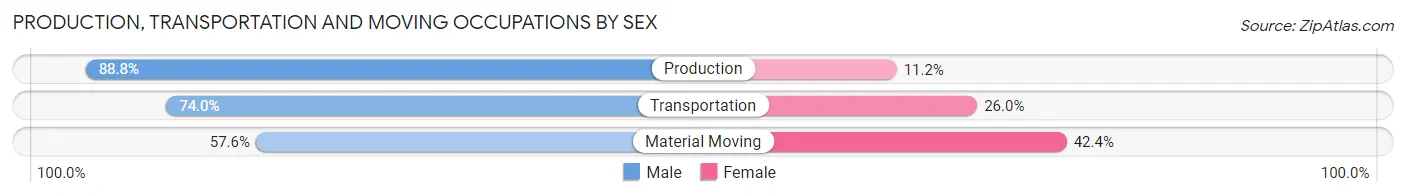 Production, Transportation and Moving Occupations by Sex in Zip Code 16360
