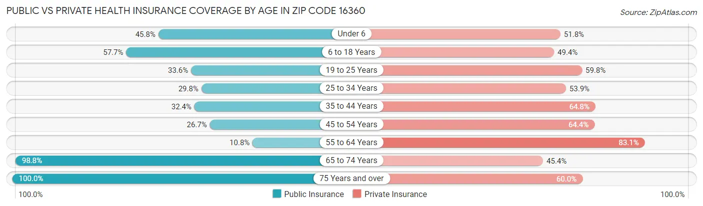 Public vs Private Health Insurance Coverage by Age in Zip Code 16360