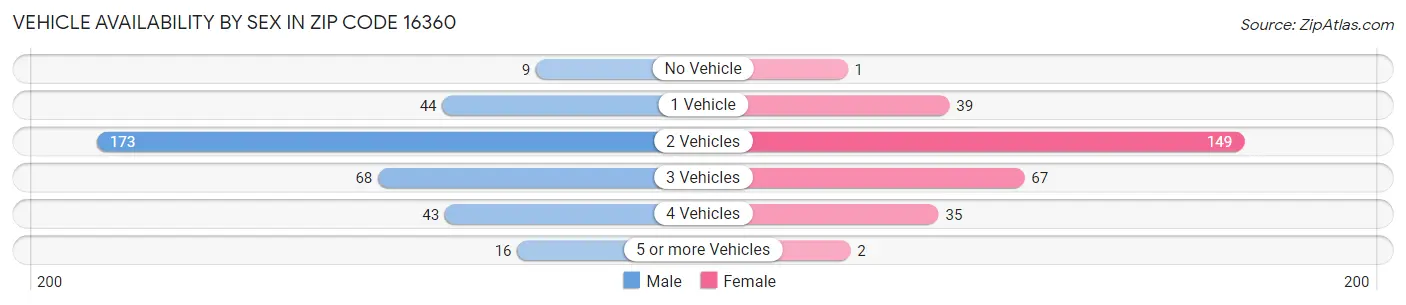 Vehicle Availability by Sex in Zip Code 16360