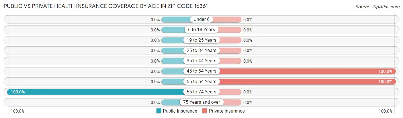 Public vs Private Health Insurance Coverage by Age in Zip Code 16361
