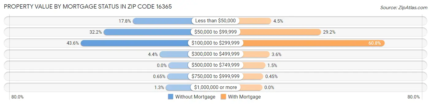 Property Value by Mortgage Status in Zip Code 16365