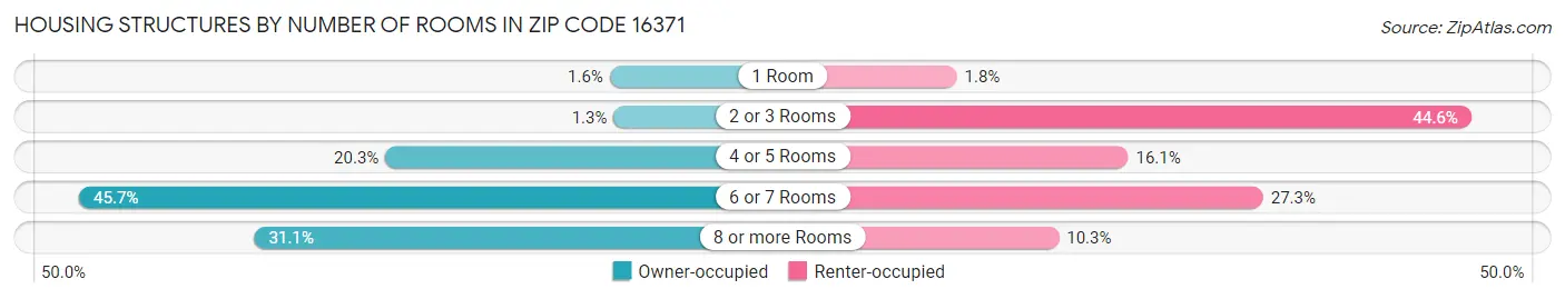 Housing Structures by Number of Rooms in Zip Code 16371