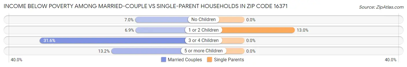 Income Below Poverty Among Married-Couple vs Single-Parent Households in Zip Code 16371