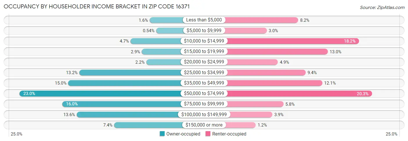 Occupancy by Householder Income Bracket in Zip Code 16371