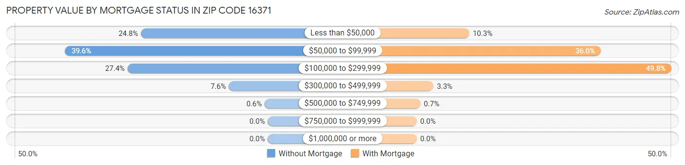 Property Value by Mortgage Status in Zip Code 16371