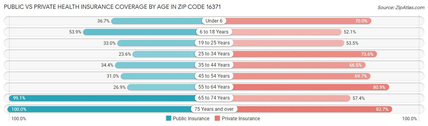 Public vs Private Health Insurance Coverage by Age in Zip Code 16371