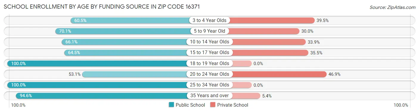 School Enrollment by Age by Funding Source in Zip Code 16371