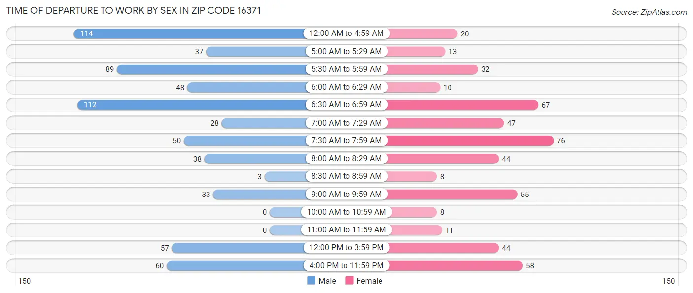 Time of Departure to Work by Sex in Zip Code 16371