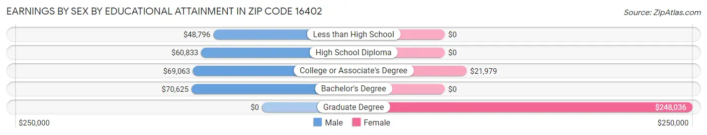 Earnings by Sex by Educational Attainment in Zip Code 16402