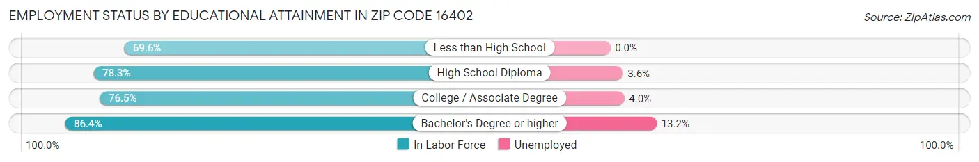 Employment Status by Educational Attainment in Zip Code 16402