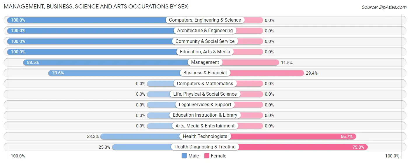 Management, Business, Science and Arts Occupations by Sex in Zip Code 16402