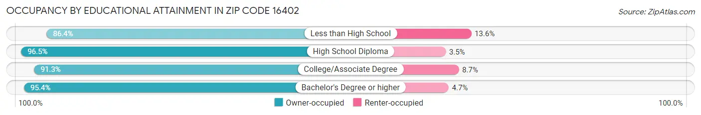 Occupancy by Educational Attainment in Zip Code 16402