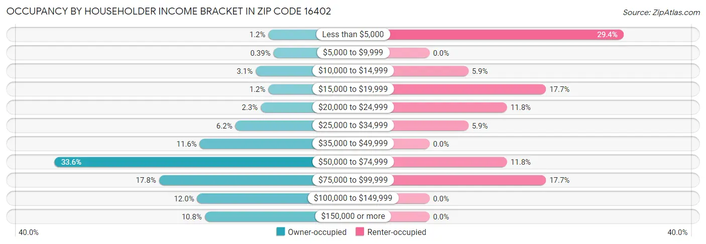 Occupancy by Householder Income Bracket in Zip Code 16402