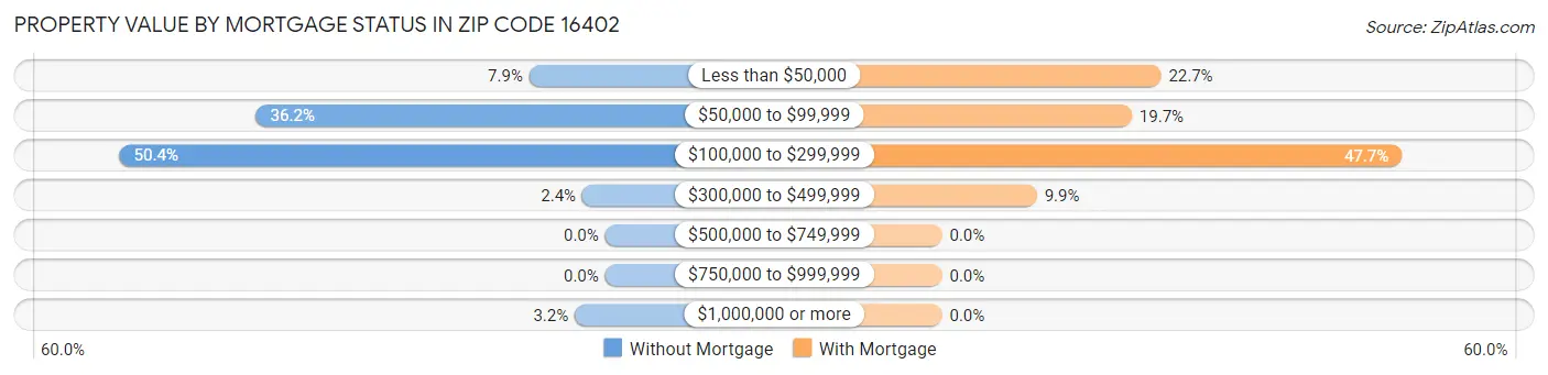 Property Value by Mortgage Status in Zip Code 16402