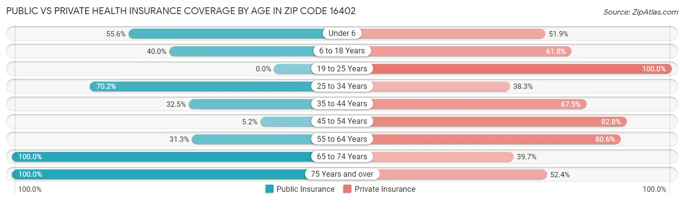 Public vs Private Health Insurance Coverage by Age in Zip Code 16402