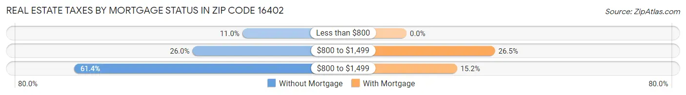 Real Estate Taxes by Mortgage Status in Zip Code 16402