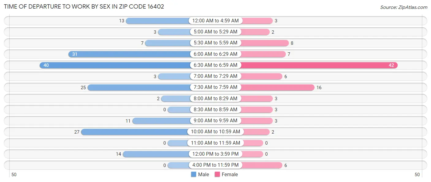 Time of Departure to Work by Sex in Zip Code 16402