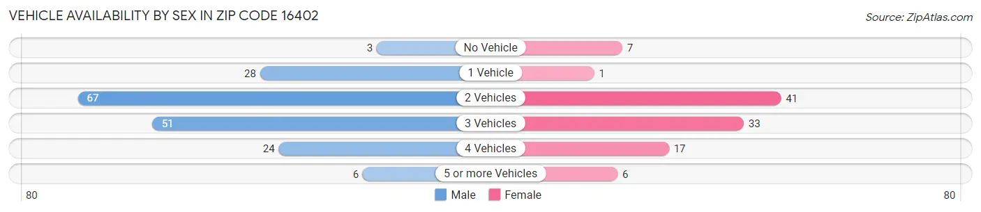 Vehicle Availability by Sex in Zip Code 16402