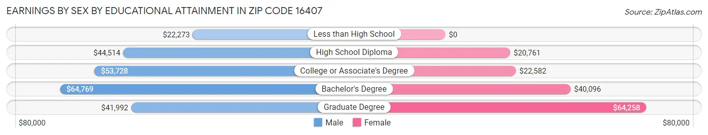 Earnings by Sex by Educational Attainment in Zip Code 16407