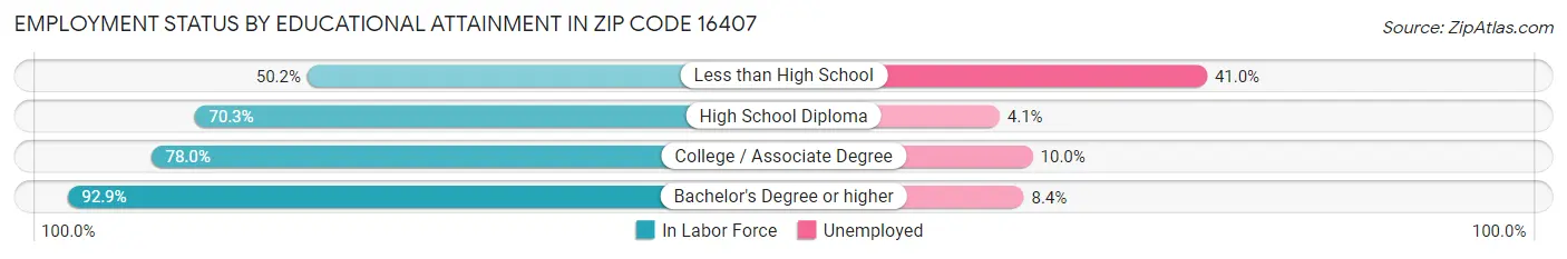 Employment Status by Educational Attainment in Zip Code 16407