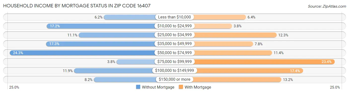 Household Income by Mortgage Status in Zip Code 16407