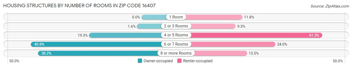 Housing Structures by Number of Rooms in Zip Code 16407