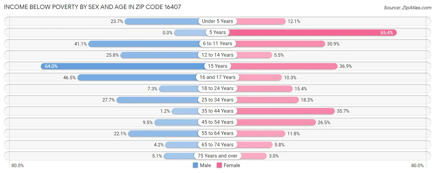 Income Below Poverty by Sex and Age in Zip Code 16407