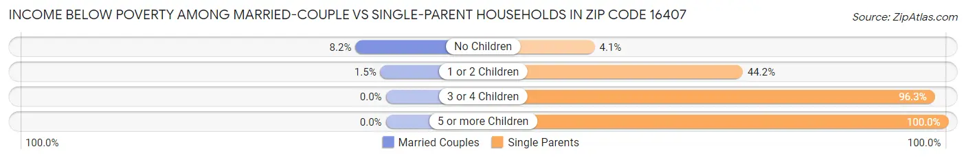 Income Below Poverty Among Married-Couple vs Single-Parent Households in Zip Code 16407