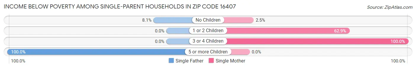 Income Below Poverty Among Single-Parent Households in Zip Code 16407